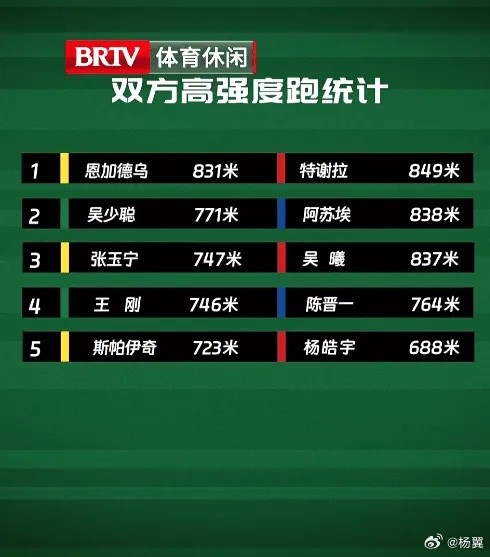 京滬大戰(zhàn)高強(qiáng)度跑：國(guó)安兩中衛(wèi)排隊(duì)內(nèi)前二，申花前三全是前場(chǎng)球員