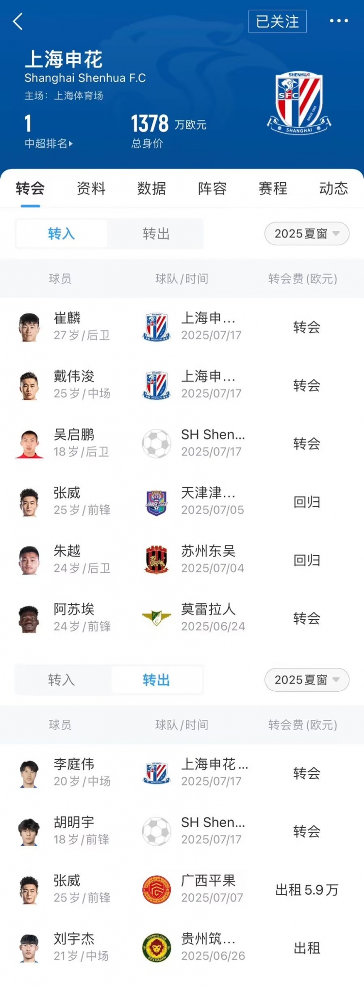 申花夏窗匯總：引進(jìn)外援阿蘇埃，崔麟、戴偉浚補(bǔ)報(bào)名