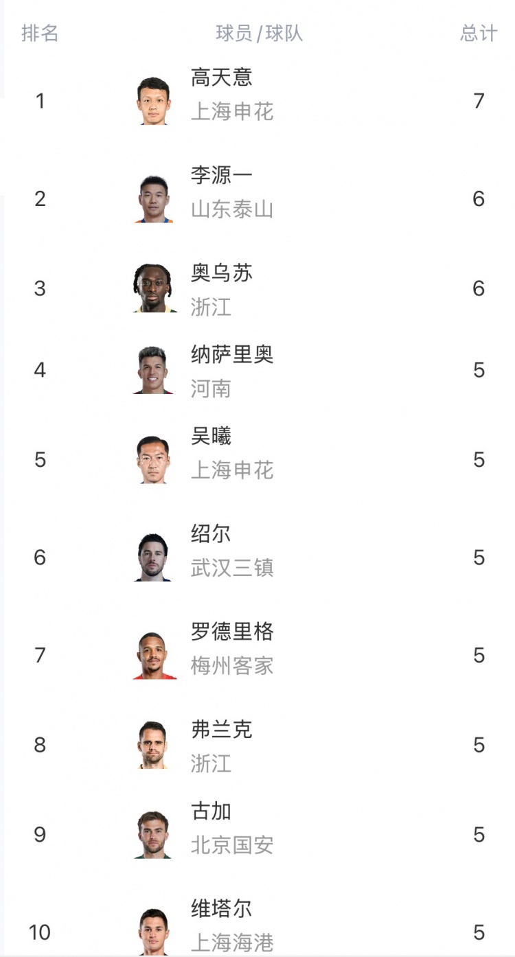 中超助攻榜：高天意7次居首，李源一、奧烏蘇6次并列第二