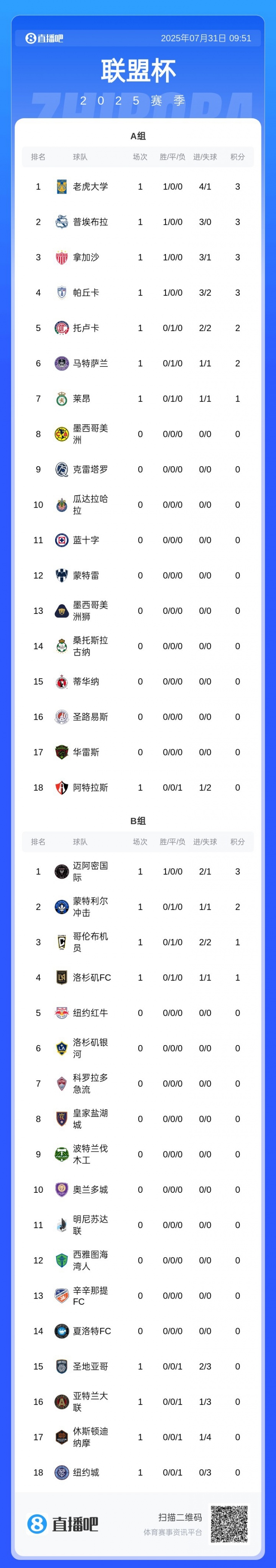 梅西助攻絕殺！聯(lián)盟杯積分榜：邁阿密開(kāi)門(mén)紅，3分領(lǐng)跑MLS組