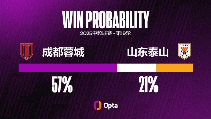 成都蓉城在主場取得兩連勝，并且都保持零封