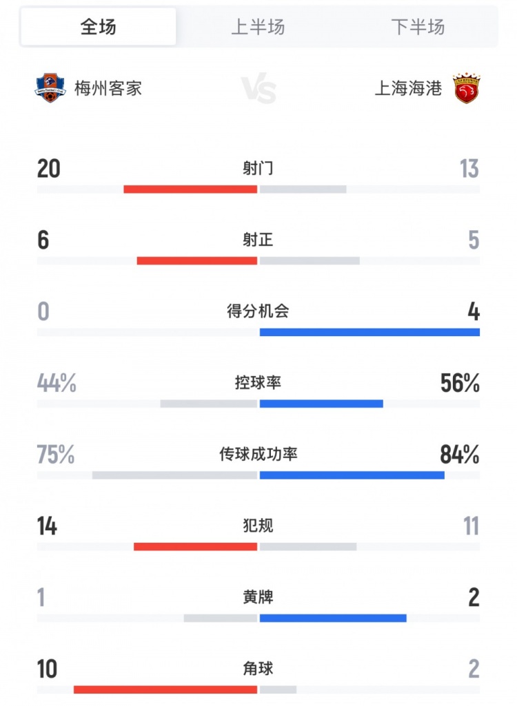 梅州vs海港全場數(shù)據(jù)：射門20-13，控球率44%-56%，角球10-2