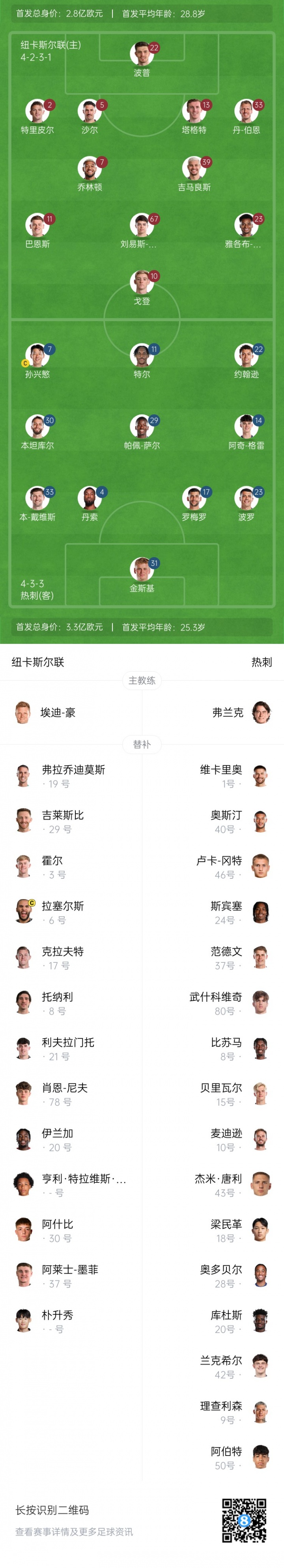 熱刺vs紐卡首發(fā)：孫興慜首發(fā)或迎告別戰(zhàn)！特爾、羅梅羅先發(fā)出場