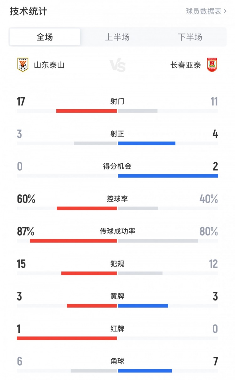泰山2-1亞泰全場數(shù)據(jù)：泰山3射正2進(jìn)球，得分機(jī)會0個，吃到1紅