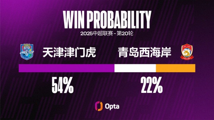 本賽季外援為津門虎攻入88%中超進球，所有球隊中占比最高
