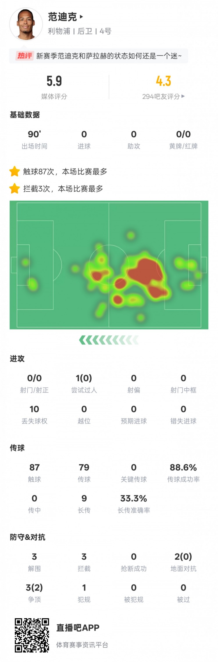 范迪克本場數(shù)據(jù)：2次地面對抗皆失敗，3次解圍3次攔截，評分5.9