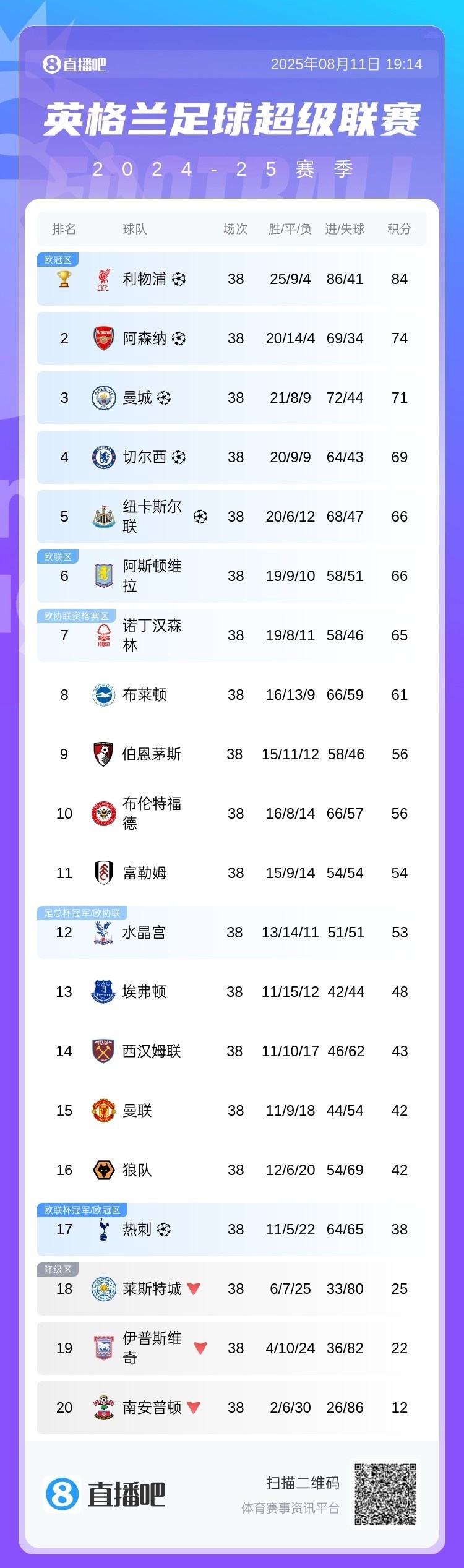 新賽季英超球隊(duì)歐戰(zhàn)情況：6隊(duì)歐冠、維拉歐聯(lián)、水晶宮森林歐協(xié)聯(lián)