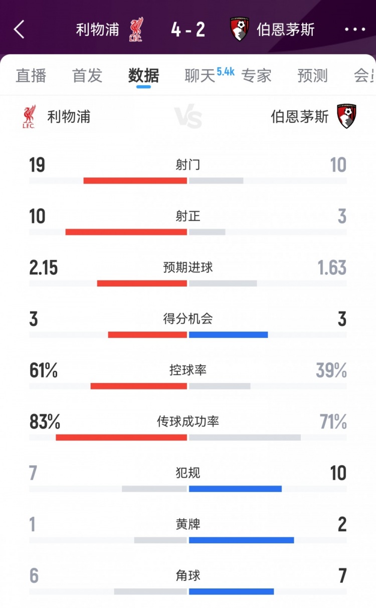 開門紅！利物浦4-2伯恩茅斯數(shù)據(jù)：射門19-10射正10-3得分機(jī)會(huì)3-3
