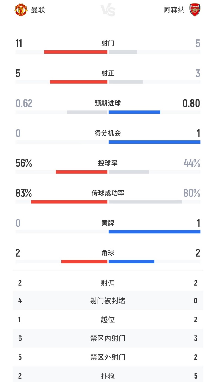 曼聯(lián)vs阿森納半場數(shù)據(jù)：曼聯(lián)11射5正0得分機會，阿森納5射3正