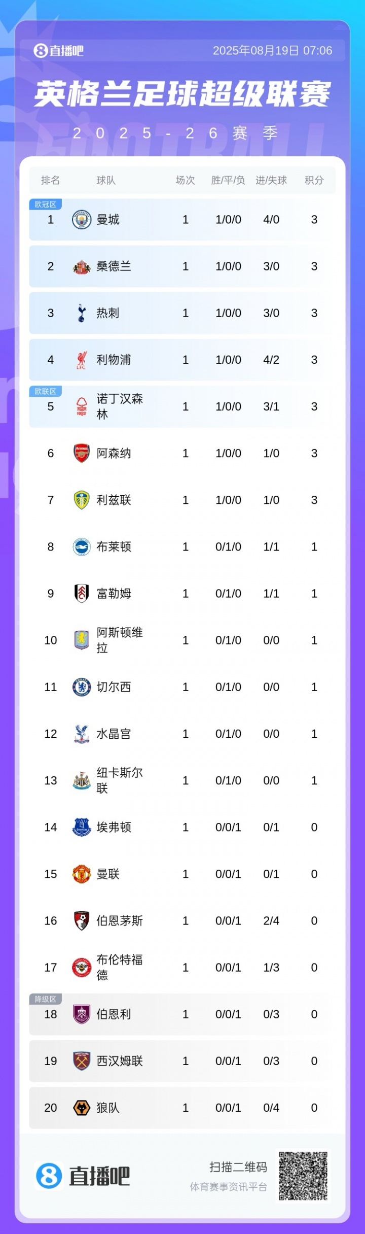 英超首輪積分榜：曼城4凈勝球領(lǐng)跑，熱刺、利物浦、阿森納均贏球