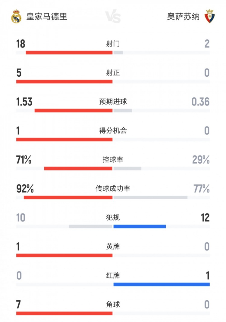 皇馬1-0奧薩蘇納全場數(shù)據(jù)：射門18-2，射正5-0，控球率71%-29%