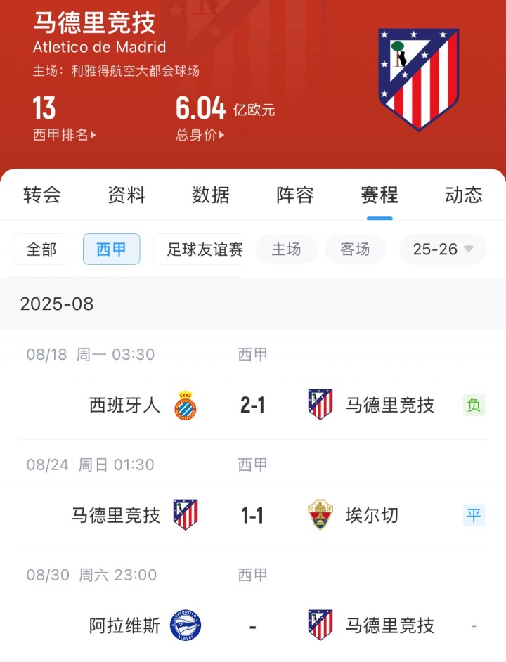 狀態(tài)糟糕！馬競(jìng)今夏1.75億歐引進(jìn)9人，新賽季開局2輪不勝