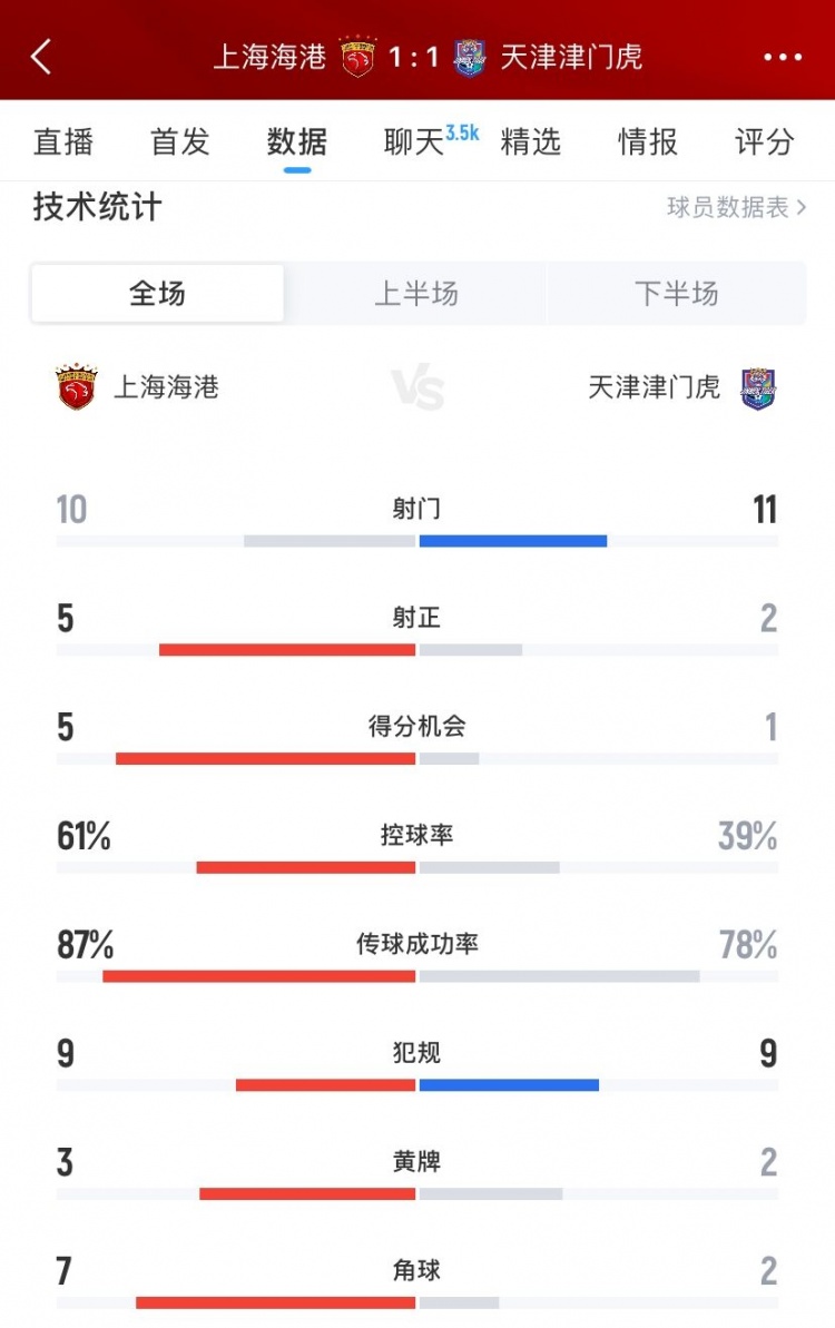 上海海港1-1天津津門虎數(shù)據(jù)：射門10-11、射正5-2、得分機會5-1
