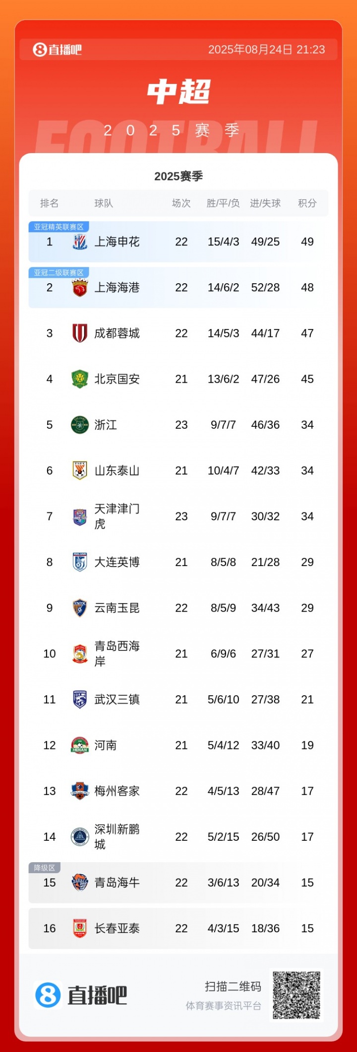 白熱化！中超積分榜：申花49分 海港48分 蓉城47分 國安少賽45分