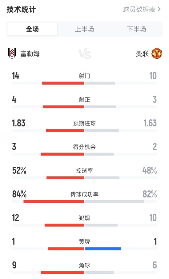 富勒姆1-1曼聯(lián)數(shù)據(jù)：射門14-10，射正4-3，控球率52%-48%
