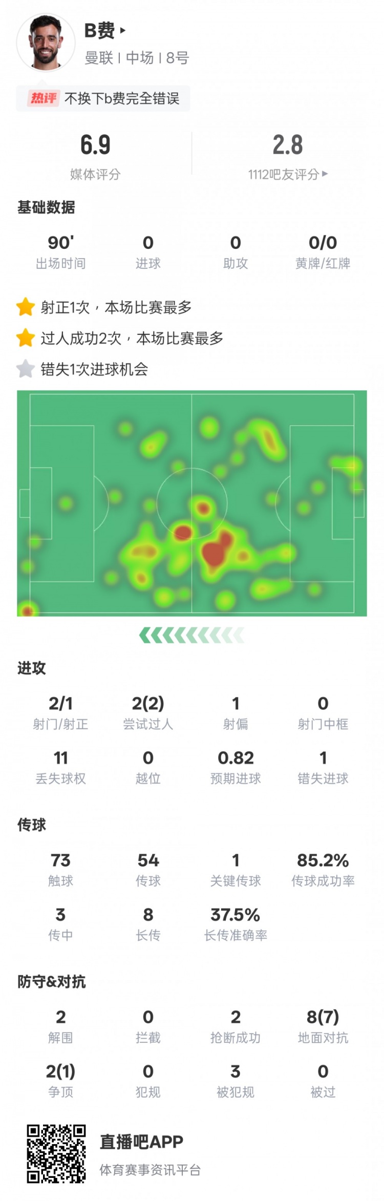 B費本場比賽數(shù)據(jù)：1失點&2過人成功1關(guān)鍵傳球，評分6.9