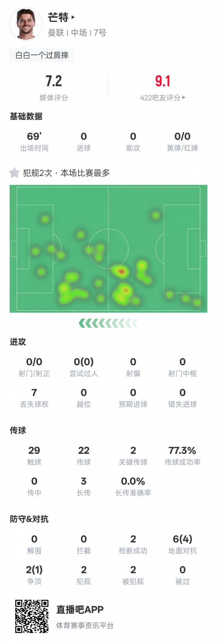 芒特本場比賽數(shù)據(jù)：2關(guān)鍵傳球2搶斷6次地面對抗4次成功，評分7.2