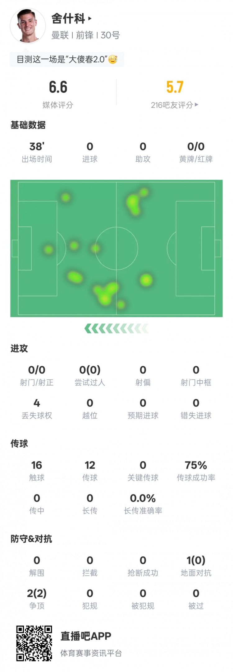 多項掛零！舍什科本場數(shù)據(jù)：0射門0過人2次爭頂均成功，評分6.6