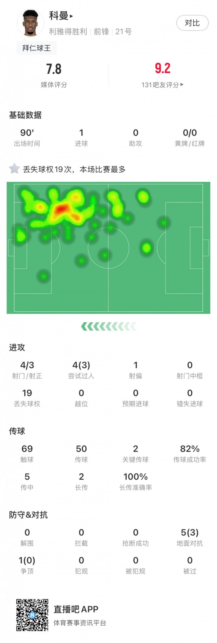 科曼數(shù)據(jù)：頭球破門，射門4射3正，丟失球權(quán)19本場最多，評分7.8