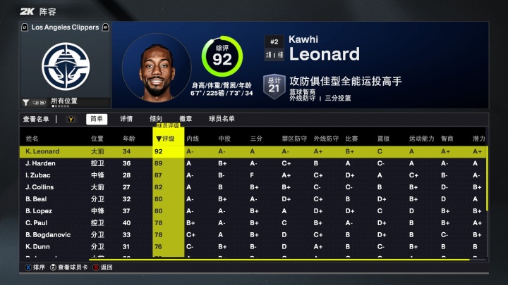 2K26快船能力值：小卡唯一90+！哈登排第二 祖巴茨87