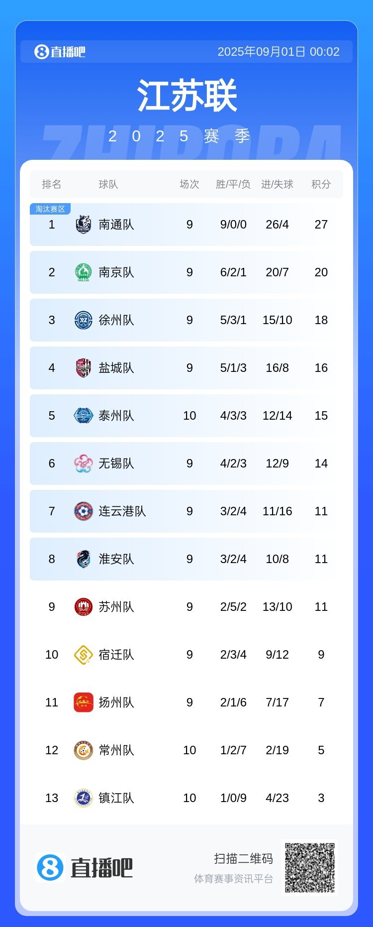 蘇超積分榜：南通9連勝七分優(yōu)勢領(lǐng)跑，南京隊(duì)第二、鎮(zhèn)江隊(duì)墊底