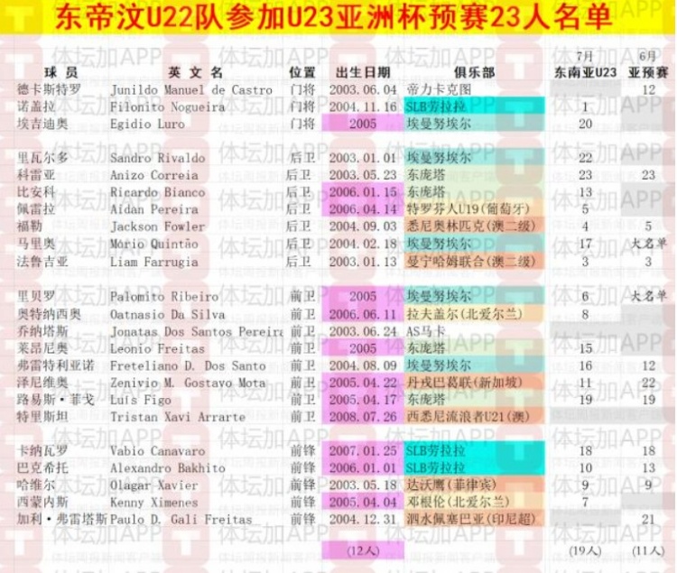 體壇：東帝汶U22以東南亞錦標(biāo)賽陣容為班底，唯一職業(yè)球員歸隊