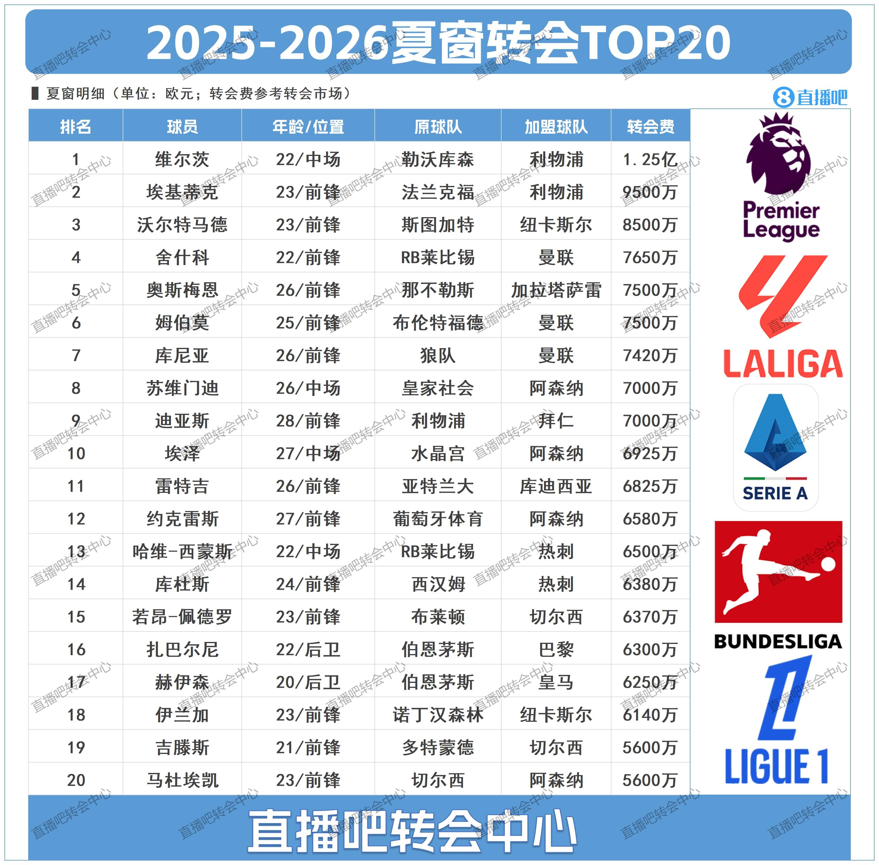 伊薩克即將刷新榜單！今夏TOP20轉(zhuǎn)會(huì)：英超太瘋狂，利物浦獨(dú)秀