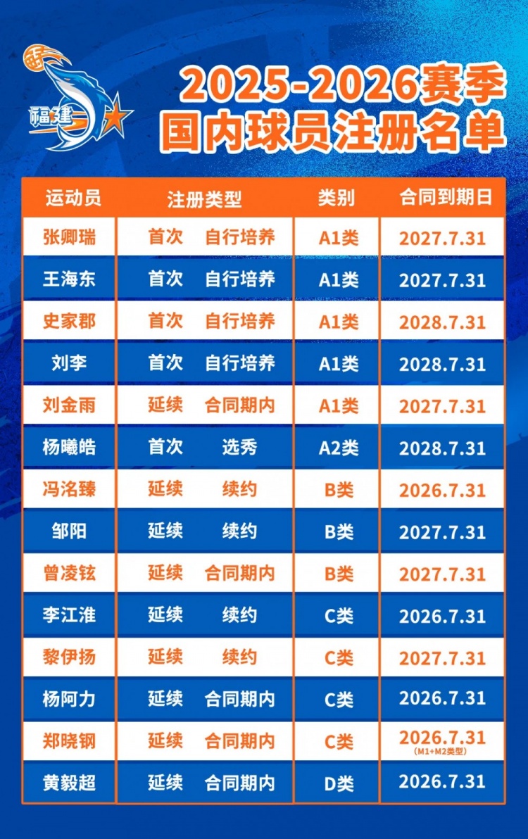 平均年齡23.3歲！公告∣福建潯興籃球俱樂(lè)部25-26CBA聯(lián)賽球員注冊(cè)