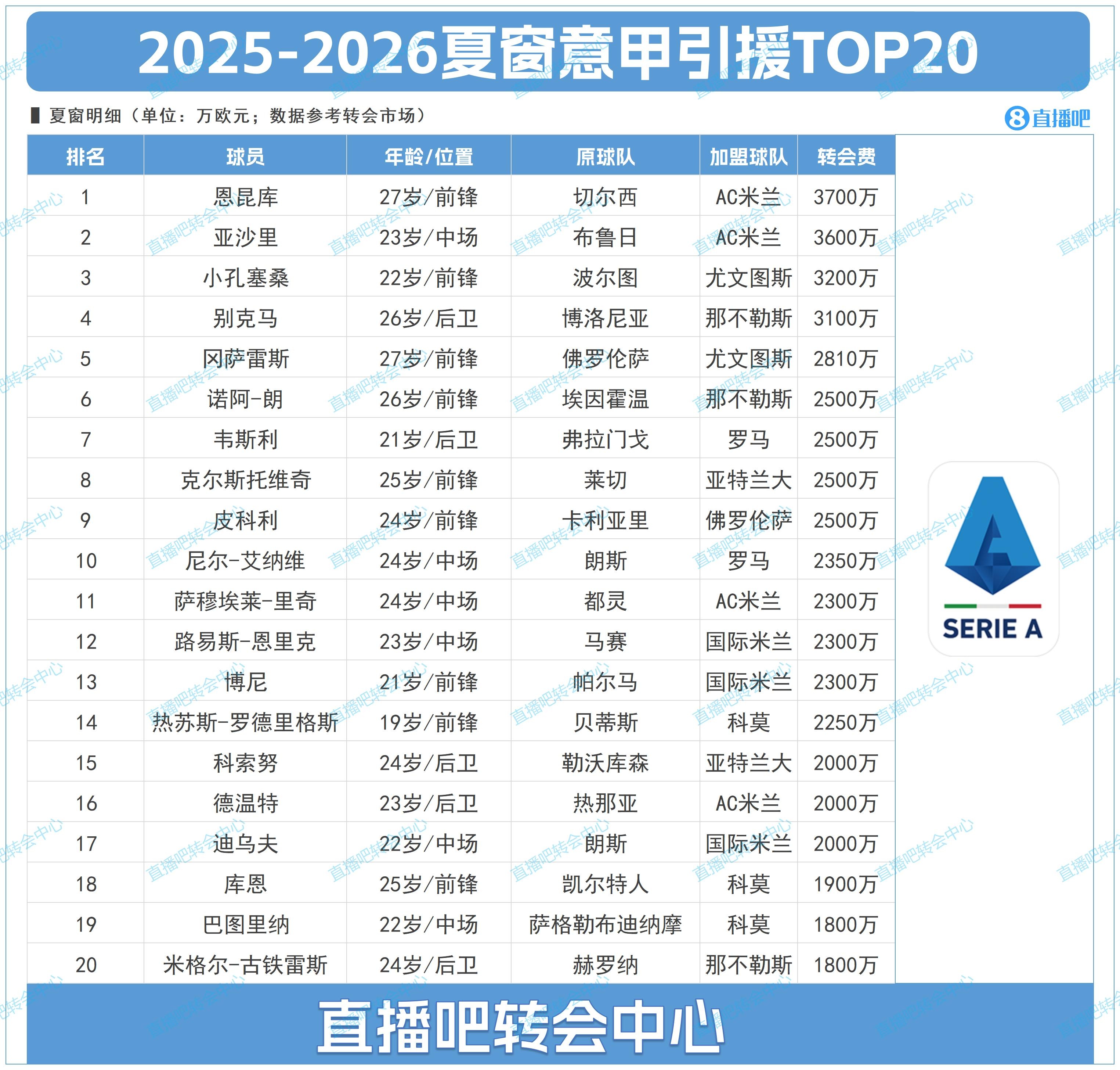 意甲夏窗TOP20：米蘭包攬前二，恩昆庫3700萬標(biāo)王＆亞沙里3600萬
