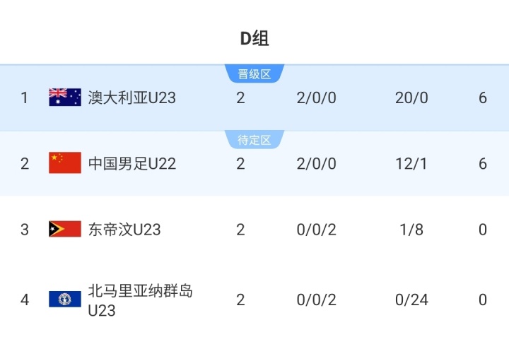 末輪決第1！積分榜：U22國(guó)足落后9個(gè)凈勝球第2 澳大利亞2戰(zhàn)轟20球