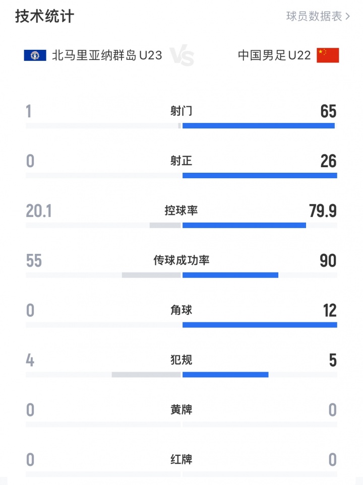 全場(chǎng)數(shù)據(jù)：U22國(guó)足65射門26正，控球率近80%，北馬里亞納僅1射門