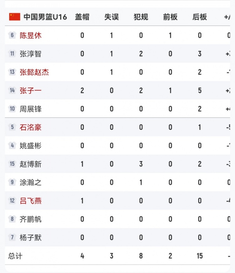 犯規(guī)隱患！半場中國男籃U16趙博新3犯&張子一2犯&張淳智2犯