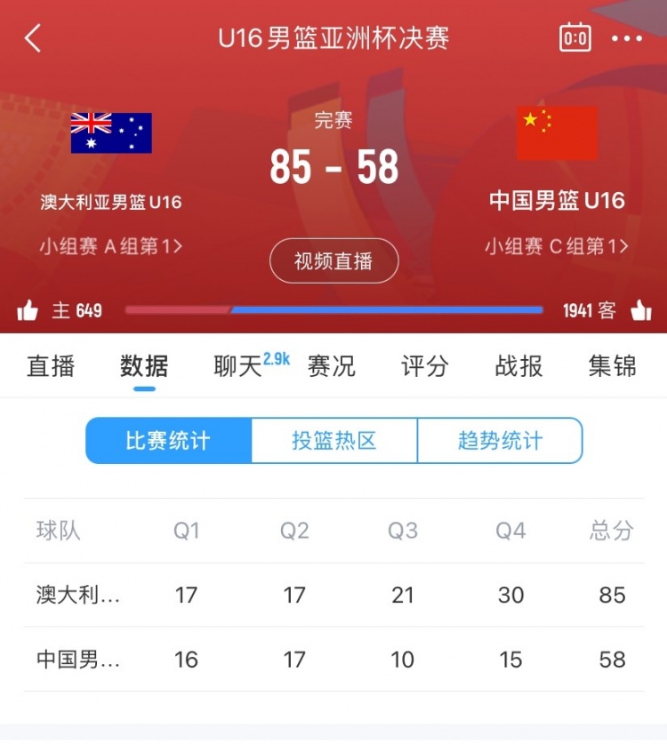后程崩盤！中國(guó)隊(duì)上半場(chǎng)33分&與對(duì)手平分秋色 下半場(chǎng)僅25分