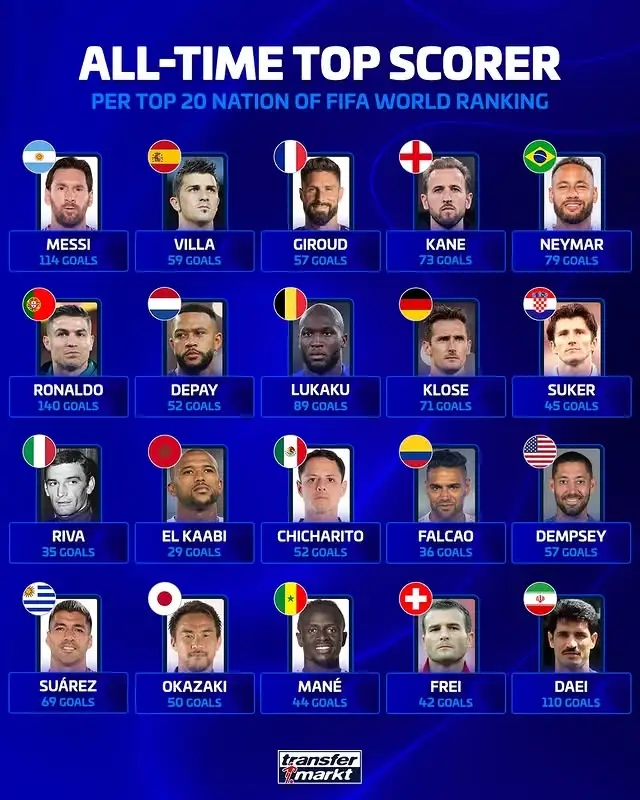 德轉統(tǒng)計FIFA前20國家隊歷史射手王：梅西114球、C羅140球