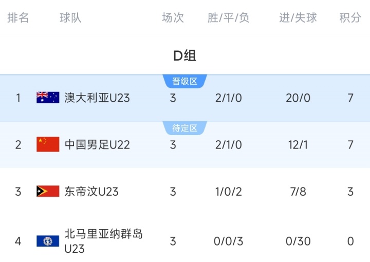 攜手出線！積分榜：澳大利亞7分20凈勝球頭名出線，中國第2晉級