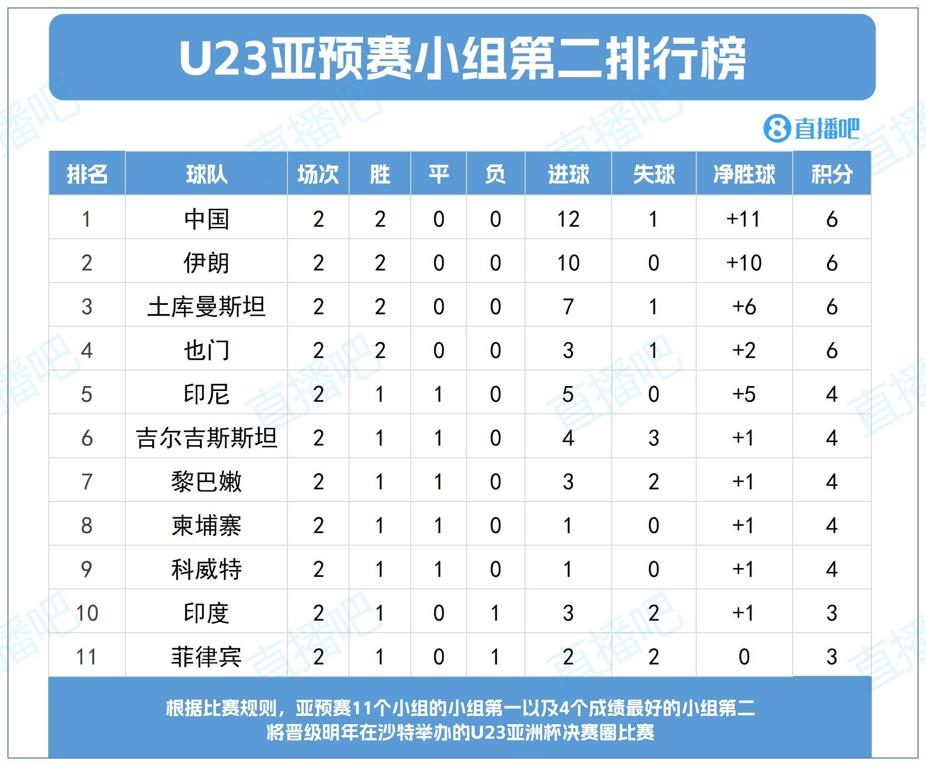 記者：除U22國足所在小組，U23亞預賽還有5個小組第二有望達到7分