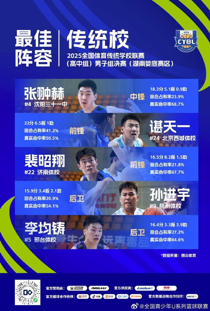 傳統(tǒng)校聯(lián)賽最佳陣容：張翀赫、諶天一、裴昭翔、孫進(jìn)宇、李均鑄