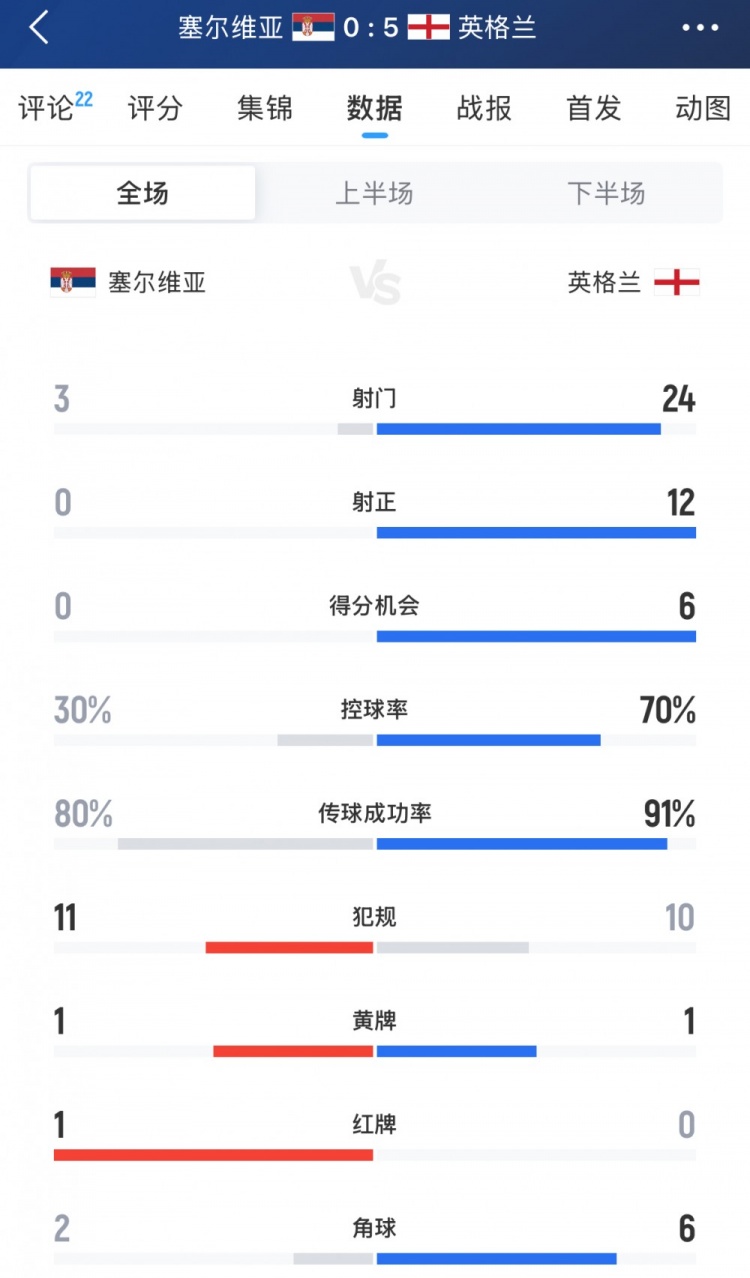 反客為主，英格蘭vs塞爾維亞全場(chǎng)數(shù)據(jù)：射門24-3，控球率70%-30%