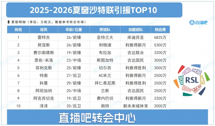 沙特聯(lián)夏窗TOP10：標(biāo)王雷特吉6825萬(wàn)，努涅斯 菲利克斯…遠(yuǎn)赴沙特
