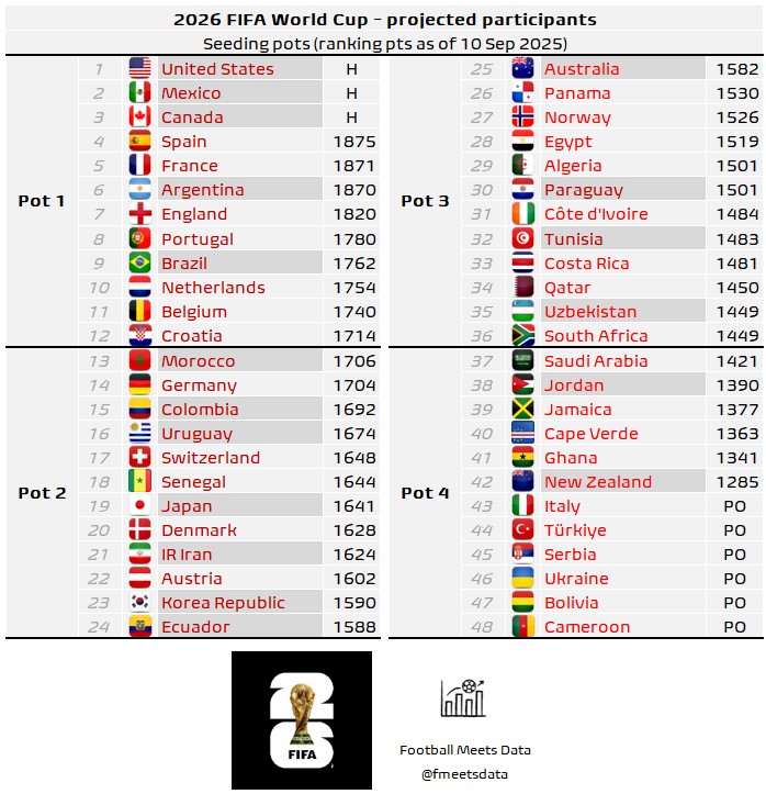 2026世界杯預(yù)測(cè)分檔：阿葡一檔，德日韓二檔，佛得角、意大利四檔
