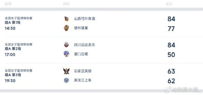 全國女籃錦標賽定州賽區(qū)綜述：山西力克贛州 石家莊險勝黑龍江