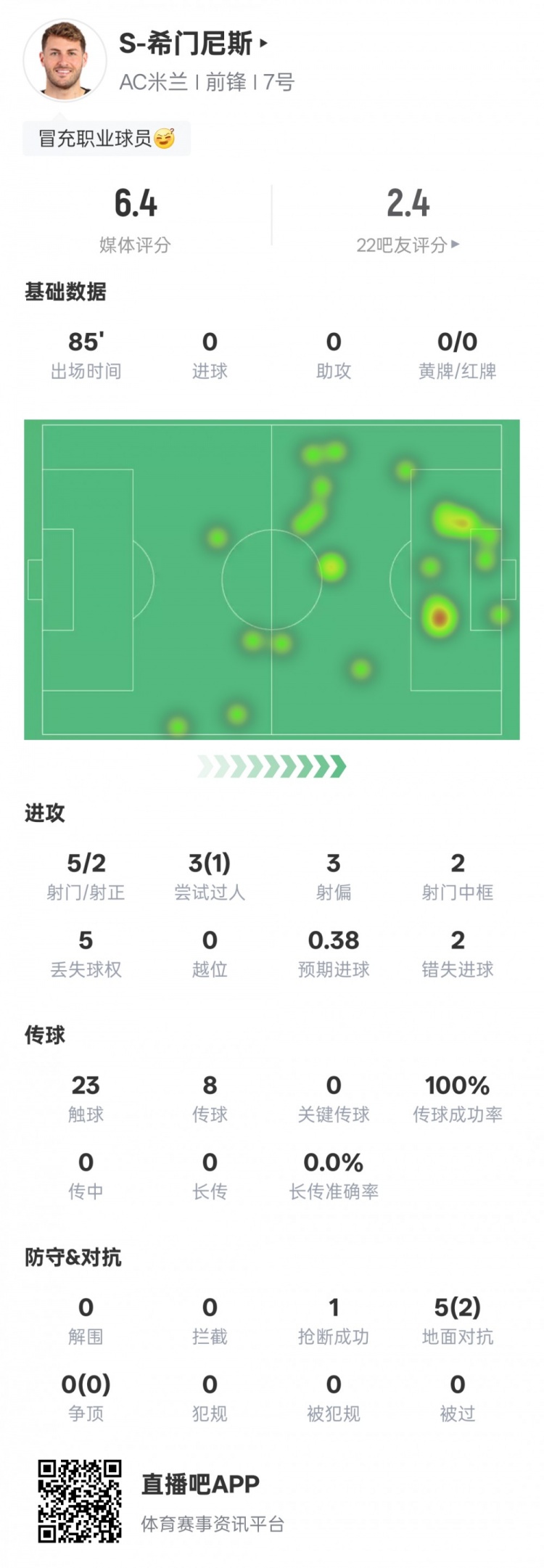 S-希門尼斯本場比賽數(shù)據(jù)：2射正2次錯(cuò)失進(jìn)球機(jī)會(huì)，評(píng)分6.4