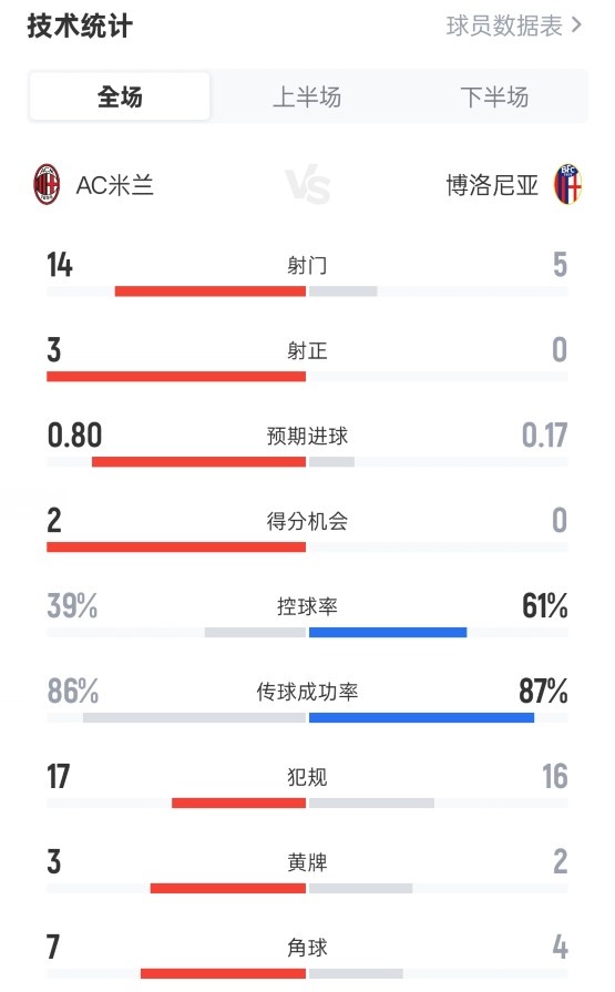 犯規(guī)大戰(zhàn)！米蘭1-0博洛尼亞：射門14-5，控球39%-61%，犯規(guī)17-16