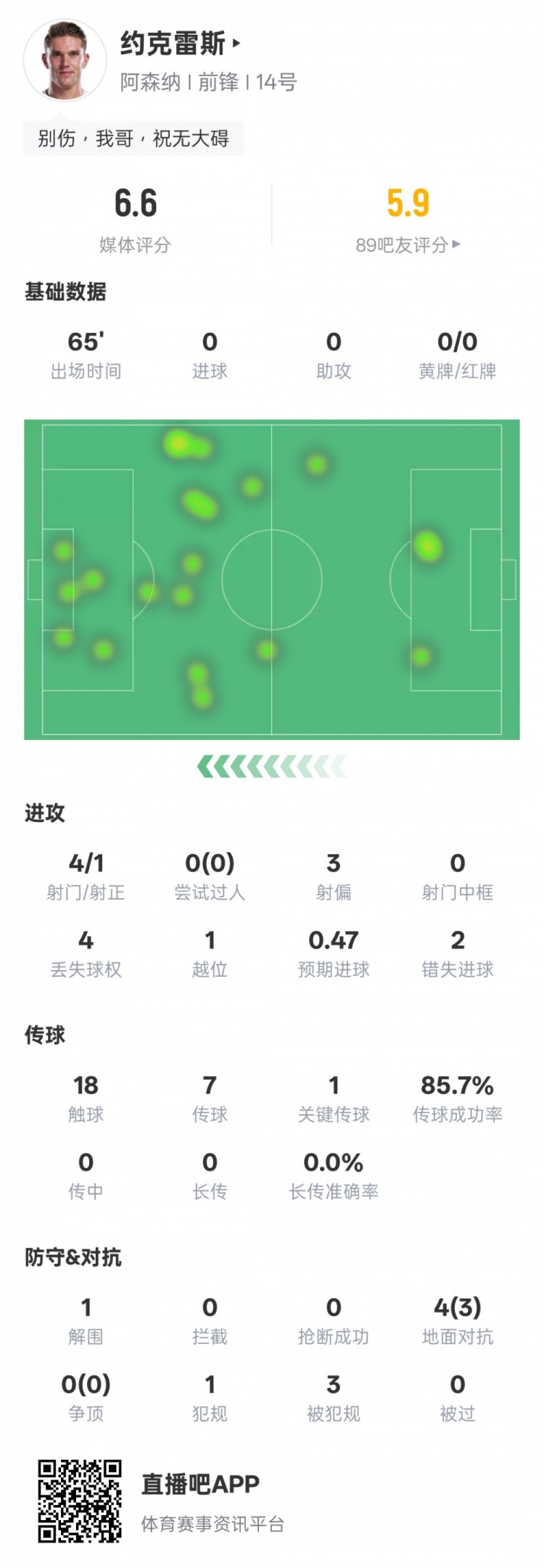 約克雷斯本場數(shù)據(jù)：1關鍵傳球，2次錯失進球機會，評分6.6