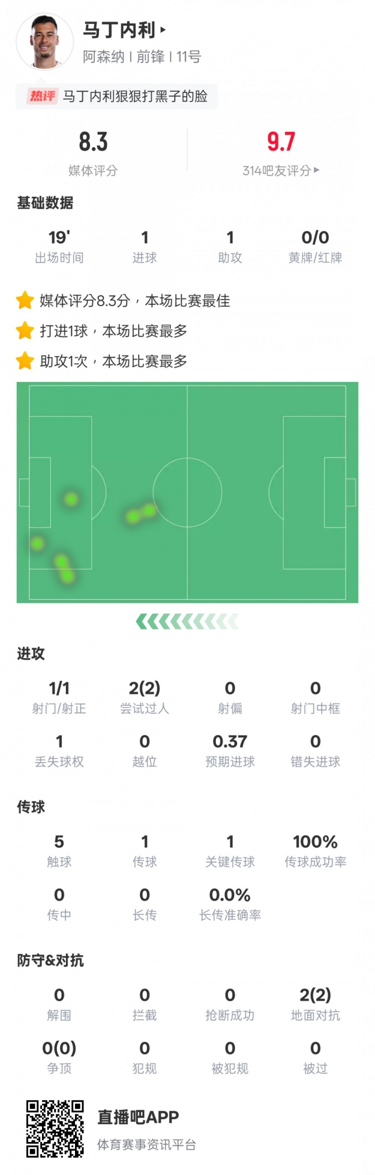 馬丁內(nèi)利本場數(shù)據(jù)：傳射建功+2過人成功，評分8.3全場最高