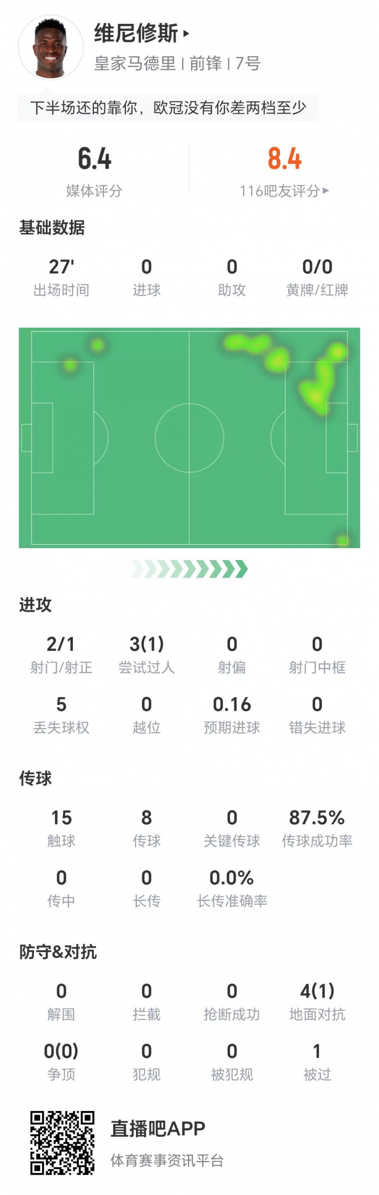 成功造點！維尼修斯替補(bǔ)登場數(shù)據(jù)：兩射1正，3次過人成功1次