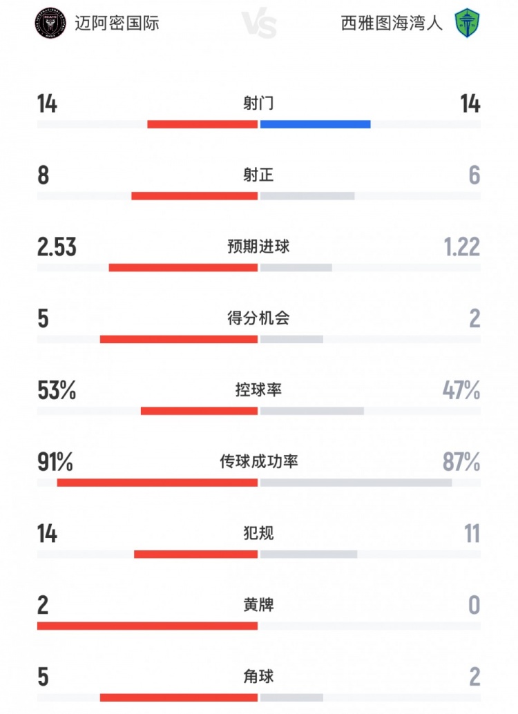 邁阿密?chē)?guó)際vs西雅圖海灣人數(shù)據(jù)：射門(mén)14-14，預(yù)期進(jìn)球2.53-1.22