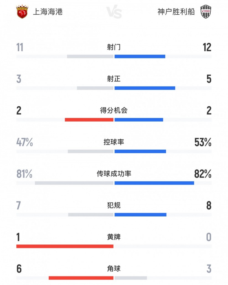 海港vs神戶全場數(shù)據(jù)：射門11-12，射正3-5，控球率47%-53%