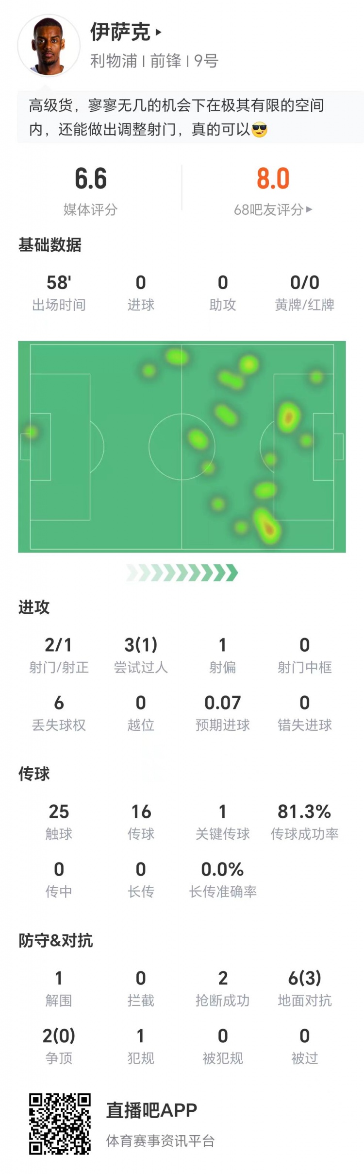 出戰(zhàn)58分鐘，伊薩克數(shù)據(jù)：兩射1正，1次關(guān)鍵傳球，6次丟失球權(quán)
