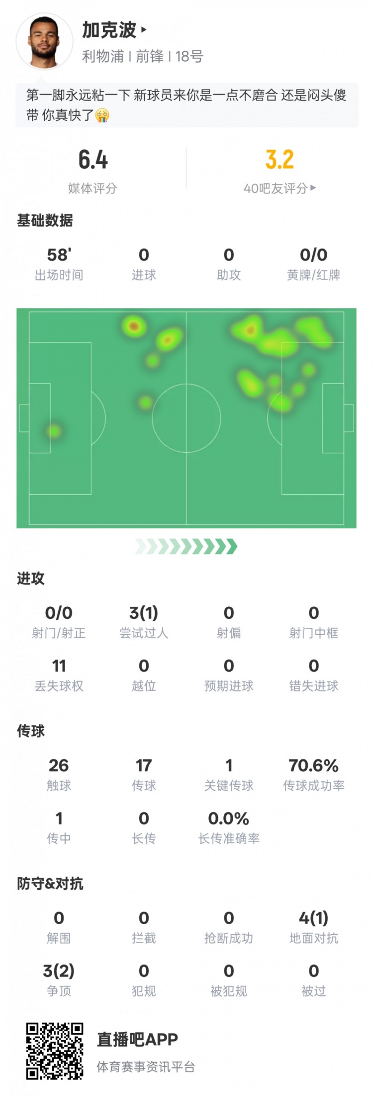 加克波本場(chǎng)數(shù)據(jù)：1過人成功1關(guān)鍵傳球11次丟失球權(quán)，評(píng)分6.4